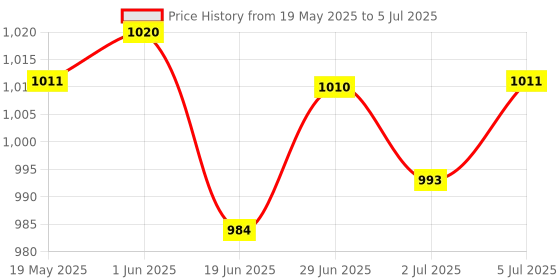amazon.in LOOM TREE® ESP32 ESP-32S Bluetooth Development Module Multiple External Interfaces | 1 Piece Esp32 Development Board Price History Graph from 19 May 2025 to 5 Jul 2025