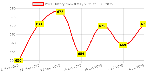amazon.in LOOM TREE® ESP8285 Module Serial WiFi Transmission Module Compatible with ESP8266 | Electrical & Test Equipment | Electronic Components | Other Electronic Components Price History Graph from 8 May 2025 to 6 Jul 2025