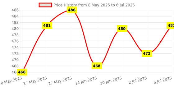 amazon.in LOOM TREE® ESP8285 Serial Wireless WiFi Transmission Module IoT Compatible ESP8266 M1 | Electrical & Test Equipment | Electronic Components | Other Electronic Components Price History Graph from 8 May 2025 to 6 Jul 2025