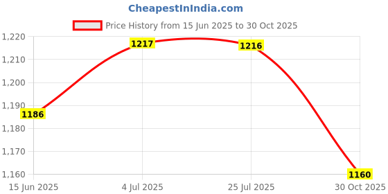 amazon.in LOOM TREE® Exercise Brick Prop Training Improve Strength Balance Flexibility Yoga Block Blue | Fitness, Running & Yoga | Yoga & Pilates | Yoga Props Price History Graph from 15 Jun 2025 to 30 Oct 2025