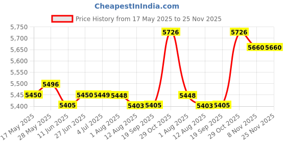 amazon.in LOOM TREE® Exercise Step Platform Adjustable 200kg Load Bearing Workout Aerobic Stepper | Fitness Running & Yoga | Fitness Equipment & Gear | Step/Riser Sets Price History Graph from 17 May 2025 to 24 Nov 2025