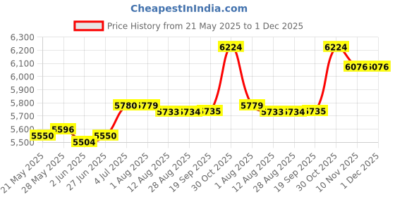 amazon.in LOOM TREE® Exercise Step Platform Adjustable Workout Accessory Home Gym Aerobic Stepper | Fitness Running & Yoga | Fitness Equipment & Gear | Step/Riser Sets Price History Graph from 21 May 2025 to 30 Nov 2025