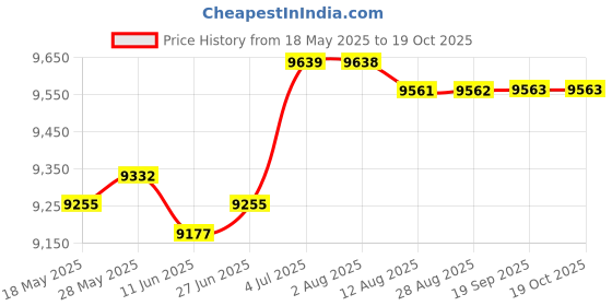 amazon.in LOOM TREE® Exercise Steppers Sliding Boards Mini Steppers for Training Legs Gym Workout | 2 Mini Steppers Price History Graph from 18 May 2025 to 18 Oct 2025