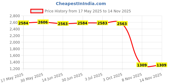 amazon.in loom tree LOOM TREE® Expandable Garden Fencing Trellis Support Lattice Garden Yard Deco Red | Yard, Garden & Outdoor Living | Garden Fencing | Fence Panels loom tree Price History Graph from 17 May 2025 to 13 Nov 2025