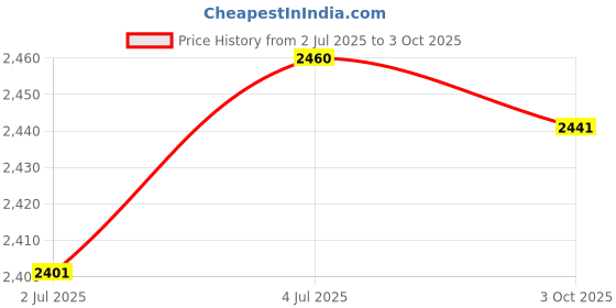 amazon.in LOOM TREE® Expandable Pool Pole 3 Section Rod for Connect Rakes Without Hook | Yard, Garden & Outdoor Living | Pools & Spas | Pool Cleaning Tools | Handheld Pool Brushes & Nets Price History Graph from 2 Jul 2025 to 3 Oct 2025