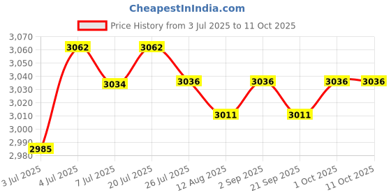amazon.in LOOM TREE® Extendable Ice Scraper Snow Cleaning Tool for Car Windscreen Vehicles Winter Blue Price History Graph from 3 Jul 2025 to 10 Oct 2025