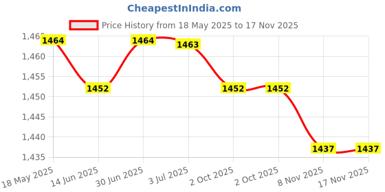 amazon.in LOOM TREE® Extension Strap Yoga Extender Rope Daisy Chain Hck Swing Belt 23KN 110cm | Fitness, Running & Yoga | Yoga & Pilates | Yoga Props Price History Graph from 18 May 2025 to 17 Nov 2025