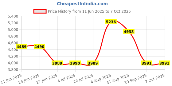 amazon.in LOOM TREE® External Hard Drive Disk Storage Devices 2.5'' USB3.0 SATA 500GB Price History Graph from 11 Jun 2025 to 7 Oct 2025