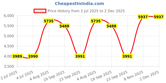 amazon.in loom tree LOOM TREE® External Hard Drive Disk Storage Devices 2.5'' USB3.0 SATA 500GB loom tree Price History Graph from 2 Jul 2025 to 2 Dec 2025