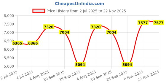 amazon.in LOOM TREE® External Storage Hard Disk Drive 2.5" SATA USB 3.0 HDD PC Black 1T Price History Graph from 2 Jul 2025 to 22 Nov 2025