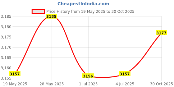 amazon.in Loom Tree® External USB 3.0 DVD RW CD Writer Optical Drive Burner Reader for Laptop PC Notebook White Drives Storage & Blank Media | CD DVD & Blu-ray Drives Price History Graph from 19 May 2025 to 30 Oct 2025