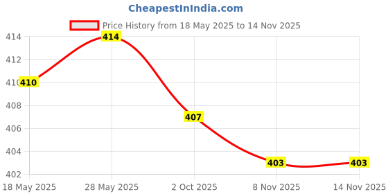 amazon.in loom tree LOOM TREE® Eyeglass Chains Lanyard Fashion Anti Lost Versatile Eyeglass Strap Men Woman Red | Vision Care | Eyeglass Straps & Cords loom tree Price History Graph from 18 May 2025 to 13 Nov 2025