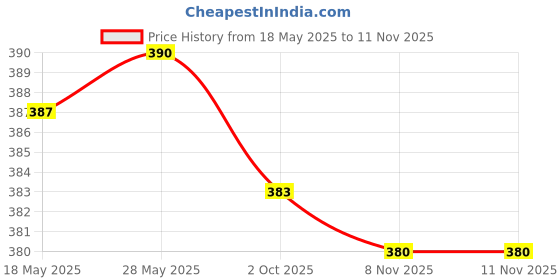 amazon.in loom tree LOOM TREE® Eyeglass Strap Non-Slip Stretchy Universal Rope Eyewear Retainer Sports Purple | Vision Care | Eyeglass Straps & Cords loom tree Price History Graph from 18 May 2025 to 11 Nov 2025