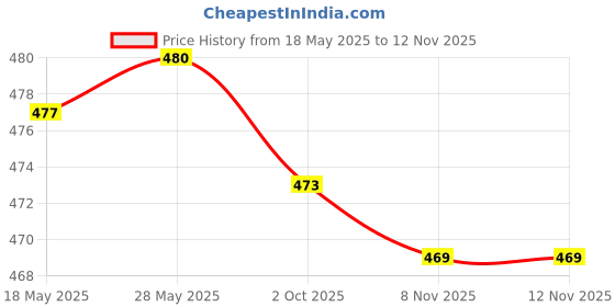 amazon.in loom tree LOOM TREE® Eyewear Lanyard Portable Silicone Glasses Strap For Adults Rock Climbing Black | Vision Care | Eyeglass Straps & Cords loom tree Price History Graph from 18 May 2025 to 11 Nov 2025