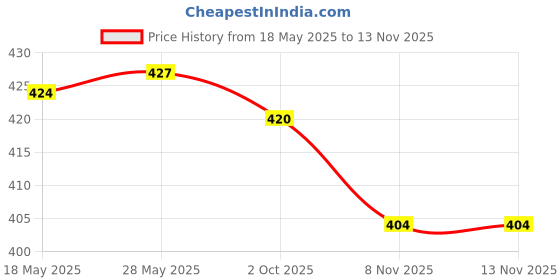 amazon.in loom tree LOOM TREE® Eyewear Lanyard Portable Silicone Glasses Strap For Adults Rock Climbing Gray | Vision Care | Eyeglass Straps & Cords loom tree Price History Graph from 18 May 2025 to 13 Nov 2025