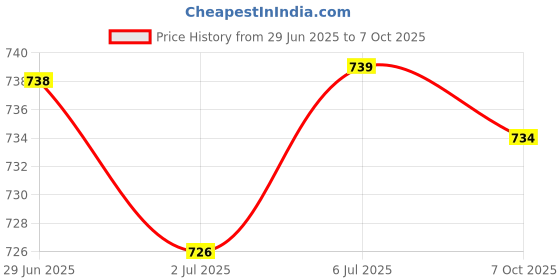 amazon.in LOOM TREE® Family Hand Puppets Teaching Role Play Developing Intelligence Finger Puppet Son Price History Graph from 29 Jun 2025 to 7 Oct 2025