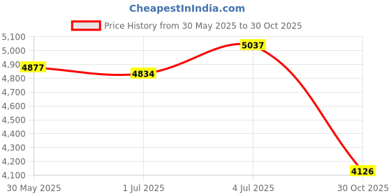 amazon.in LOOM TREE® Fast Egg Cooker Easy to Peel Kitchen Gadget for Office Boiled Egg Breakfast Red Price History Graph from 30 May 2025 to 30 Oct 2025