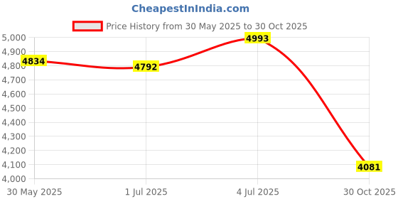 amazon.in LOOM TREE® Fast Egg Cooker Easy to Peel Kitchen Gadget for Office Boiled Egg Breakfast White Price History Graph from 30 May 2025 to 30 Oct 2025