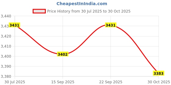 amazon.in LOOM TREE® Felt Cat Cave Scratch Resistant Summer Breathable Tunnel Bed Light Grey | Pet Supplies | Cat Supplies | Beds Price History Graph from 30 Jul 2025 to 30 Oct 2025