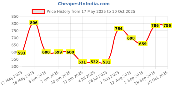 amazon.in LOOM TREE® Fencing Floret Mask Accs Mask Cord Flexible Wire for Competitions Training Price History Graph from 17 May 2025 to 9 Oct 2025