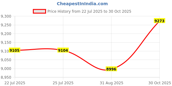amazon.in LOOM TREE® Fire Escape Ladder Engineering Nonslip Railing Balcony Emergency Rope Ladder 5mx32cm | Home Improvement | Home Security | Fire Escape Ladders Price History Graph from 22 Jul 2025 to 30 Oct 2025