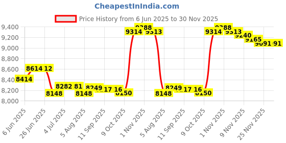amazon.in LOOM TREE® Firewood Rack for Fireplace Storage Metal Heavy Duty Curved Wood Rack Indoor | Home Improvement | Heating Cooling & Air | Fireplaces & Stoves | Log Holders & Carriers Price History Graph from 6 Jun 2025 to 30 Nov 2025