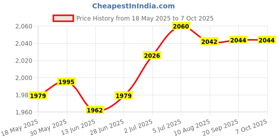 amazon.in loom tree LOOM TREE® Fish Fillet Mat Measurement Tool Non Slip Large Outdoor with Measuring Ruler | 1 Fish Fillet Mat loom tree Price History Graph from 18 May 2025 to 7 Oct 2025
