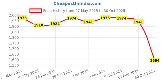 amazon.in LOOM TREE® Fishes Pad Fishing Tool with Digital Scale Protection Tackle Tools | Fishing | Fishing Equipment | Scales Price History Graph from 27 May 2025 to 30 Oct 2025