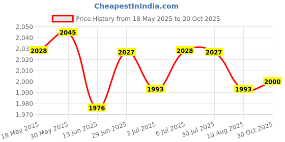 amazon.in LOOM TREE® Fishing Landing Mat Folding Unhooking Mat for Backpacking Traveling Camping | Fishing | Fishing Equipment | Scales Price History Graph from 18 May 2025 to 30 Oct 2025