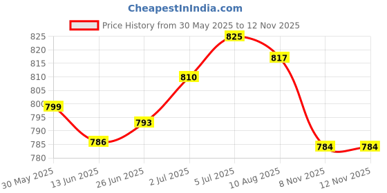 amazon.in loom tree LOOM TREE® Fishing Umbrella Joint Easy Installation Portable Fishing Umbrella Connector for 19mm Pole | 1 Universal Spring Joint for Fishing Umbrella loom tree Price History Graph from 30 May 2025 to 12 Nov 2025