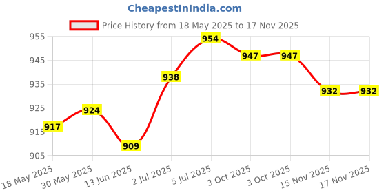 amazon.in loom tree LOOM TREE® Fishing Umbrella Joint Easy Installation Portable Fishing Umbrella Connector for 22mm Pole | 1 Universal Spring Joint for Fishing Umbrella loom tree Price History Graph from 18 May 2025 to 17 Nov 2025