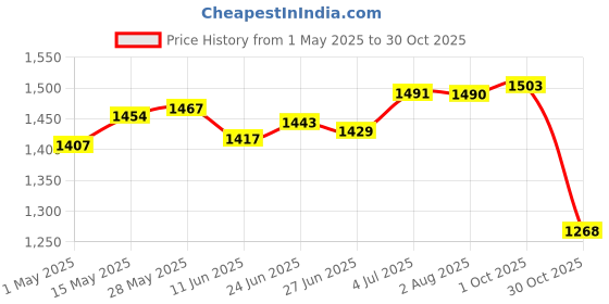 amazon.in LOOM TREE® Flagpole Mount With Flag Suitable Compatible With Harlay Fr Flag 1 | 1 Piece Pole 1 Piece Price History Graph from 1 May 2025 to 30 Oct 2025