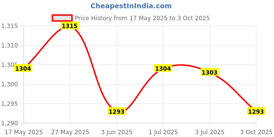 amazon.in LOOM TREE® Flexible Wire Neck with On/Off Switch E27 Clip On Light Lamp Bulb Holder EU Plug | Lamps, Lighting & Ceiling Fans | Lighting Parts & Accessories Price History Graph from 17 May 2025 to 3 Oct 2025
