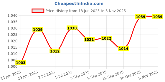 amazon.in loom tree LOOM TREE® Flies Dryer Fly Drying Patch with Retractor Fly Box Foam + Clip On Dry Fly Patch Fly Drying Patch Fishing Accessory | Fishing | Fishing Equipment | Fly Fishing Accessories loom tree Price History Graph from 13 Jun 2025 to 2 Nov 2025
