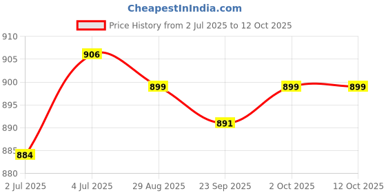 amazon.in LOOM TREE® Floating Pool Thermometer Easy Read Swimming Pool Fishing Ponds Fishing Tank | Yard Garden & Outdoor Living | Pools & Spas | Pool Chemicals & Testing | Pool & Spa Thermometers Price History Graph from 2 Jul 2025 to 12 Oct 2025