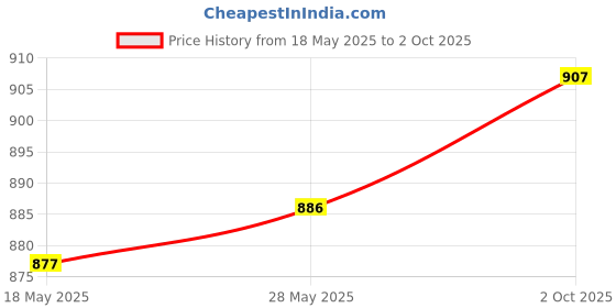amazon.in LOOM TREE® Floating Pool Thermometer Flamingo Gauge Portable Bath Aquariums with String | Yard, Garden & Outdoor Living | Pools & Spas | Pool Equipment & Parts | Other Pool Equipment & Parts Price History Graph from 18 May 2025 to 2 Oct 2025