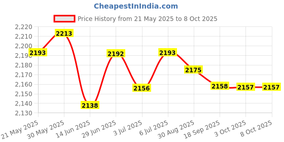 amazon.in loom tree LOOM TREE® Floating Waterproof Bag Portable Lightweight 15L Roll Up Top for Boating loom tree Price History Graph from 21 May 2025 to 7 Oct 2025