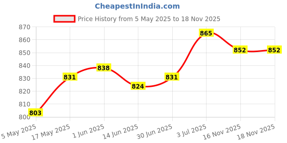 amazon.in LOOM TREE® Flower Pot Ring Iron Hanging Basket Bracket for Indoor Outdoor Patio Balcony 5inch | 1 Flower Pot Holder Ring, with Screw Accessories Price History Graph from 5 May 2025 to 17 Nov 2025