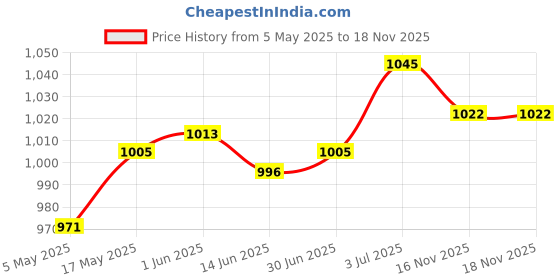 amazon.in LOOM TREE® Flower Pot Ring Iron Hanging Basket Bracket for Indoor Outdoor Patio Balcony 8inch | 1 Flower Pot Holder Ring, with Screw Accessories Price History Graph from 5 May 2025 to 17 Nov 2025