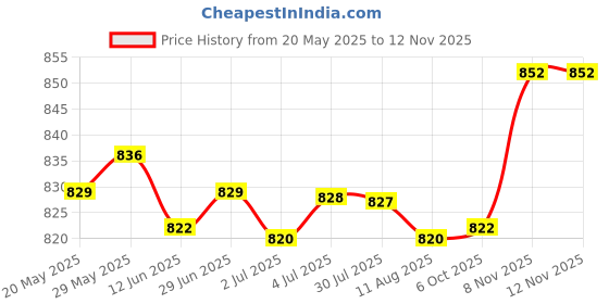 amazon.in LOOM TREE® Fluffy Faux Fur Seat Cushion Pad Artificial Sheepskin Mat Black 33cm | Home & Garden | Rugs & Carpets | Leather Fur & Sheepskin Rugs Price History Graph from 20 May 2025 to 10 Nov 2025