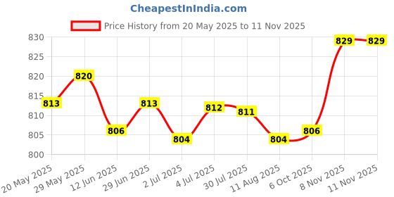 amazon.in LOOM TREE® Fluffy Faux Fur Seat Cushion Pad Artificial Sheepskin Mat White 33cm | Home & Garden | Rugs & Carpets | Leather Fur & Sheepskin Rugs Price History Graph from 20 May 2025 to 10 Nov 2025