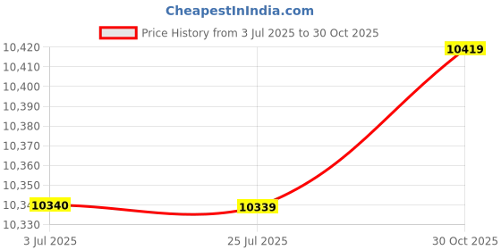 amazon.in LOOM TREE® Flush Mount Kayak Marine Navigation Compass Style_A | 1 Set Marine Navigation Compass Price History Graph from 3 Jul 2025 to 30 Oct 2025