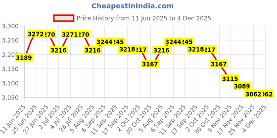 amazon.in loom tree LOOM TREE® Flush Mount Lighting Fixture Garage Home LED Ceiling Light B Warm Light| Lamps, Lighting & Ceiling Fans | Chandeliers & Ceiling Fixtures loom tree Price History Graph from 11 Jun 2025 to 3 Dec 2025