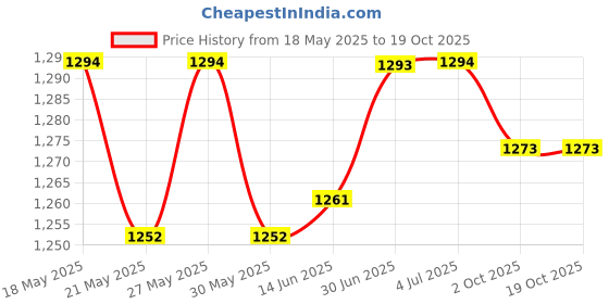 amazon.in LOOM TREE® Fly Tying Vise Flies Accessory Metal Practical 360 Degree Rotary Replacement | Fishing | Baits, Lures & Flies | Fly Tying Vises & Tools Price History Graph from 18 May 2025 to 17 Oct 2025