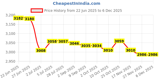 amazon.in LOOM TREE® Foldable Leaf Collector Reusable Garden Tool Leaf Loader for Lawn Trash Yard PP Bag Pack | Yard, Garden & Outdoor Living | Gardening Supplies | Composting & Yard Waste Price History Graph from 22 Jun 2025 to 5 Dec 2025