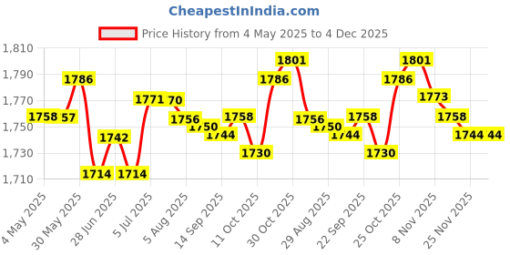 amazon.in LOOM TREE® Folding Ladder Cover Weatherproof Protective Case for Farmhouse Patio Indoor 50Cmx6.5Cmx195Cm | Tools | Ladders Price History Graph from 4 May 2025 to 4 Dec 2025