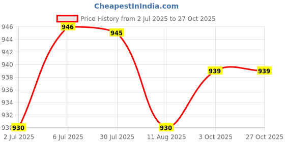 amazon.in LOOM TREE® Food Yogurt Mesh Sieve Fine Mesh Strainer for Filtering Juice Honey Homemade | Kitchen, Dining & Bar | Small Kitchen Appliances | Yogurt Makers Price History Graph from 2 Jul 2025 to 27 Oct 2025