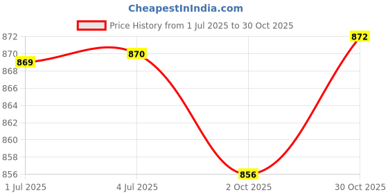 amazon.in LOOM TREE® Foot and Calf Stretcher Dance Ballet Hamstring Stretcher for Ankle Leg Black | Fitness, Running & Yoga | Yoga & Pilates | Yoga Straps Price History Graph from 1 Jul 2025 to 30 Oct 2025
