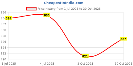 amazon.in LOOM TREE® Foot and Calf Stretcher Pilates Hamstring Stretcher for Training Thigh Ankle Black | Fitness, Running & Yoga | Yoga & Pilates | Yoga Straps Price History Graph from 1 Jul 2025 to 30 Oct 2025