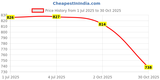 amazon.in LOOM TREE® Foot and Calf Stretcher Pilates Hamstring Stretcher for Training Thigh Ankle Red | Fitness, Running & Yoga | Yoga & Pilates | Yoga Straps Price History Graph from 1 Jul 2025 to 30 Oct 2025